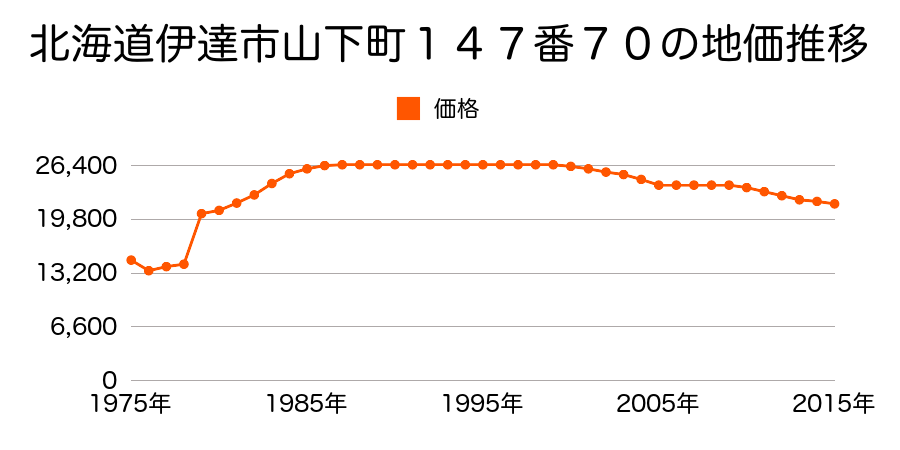 北海道伊達市山下町１４７番１５７外の地価推移のグラフ