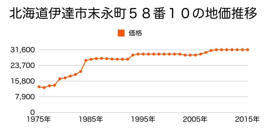 北海道伊達市元町７１番１０の地価推移のグラフ