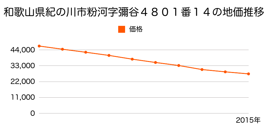 和歌山県紀の川市粉河字彌谷４８０１番１４の地価推移のグラフ