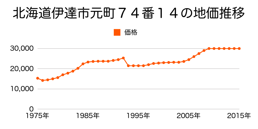 北海道伊達市竹原町４８番１０の地価推移のグラフ