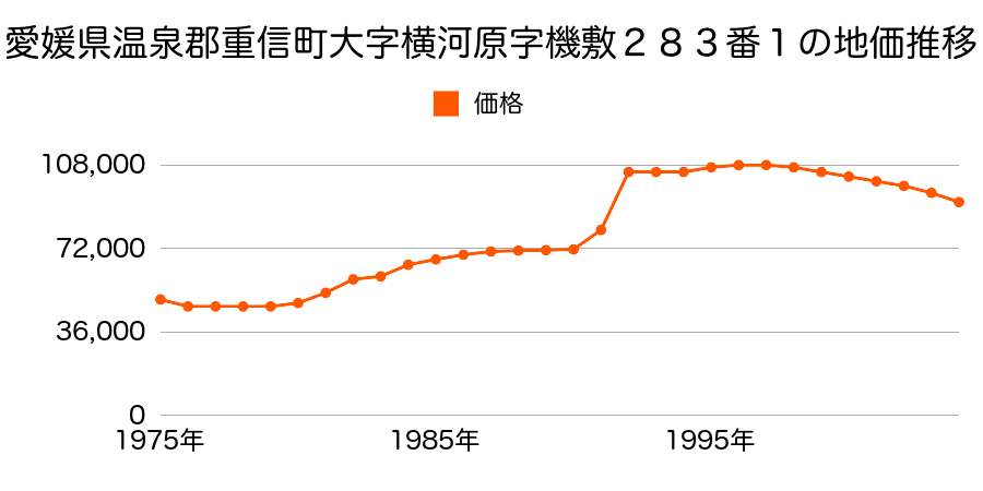 愛媛県温泉郡重信町大字西岡字熊の畑甲５９９番６１の地価推移のグラフ