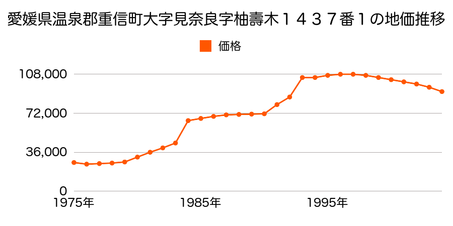 愛媛県温泉郡重信町大字志津川字力石甲１１３３番３５の地価推移のグラフ
