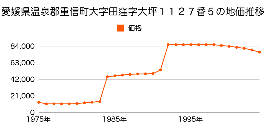 愛媛県温泉郡重信町大字田窪字井手ノ上３２６番３の地価推移のグラフ
