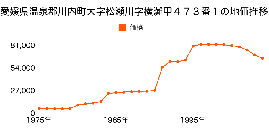 愛媛県温泉郡川内町大字南方字川上４９６番８の地価推移のグラフ