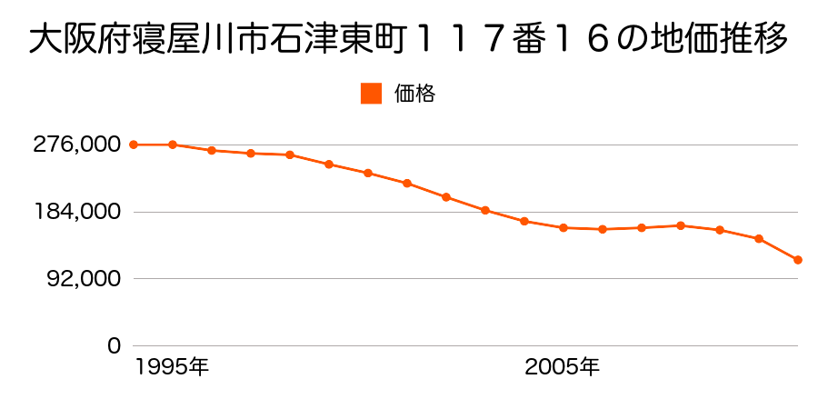 大阪府寝屋川市三井が丘４丁目１２０２番５４の地価推移のグラフ