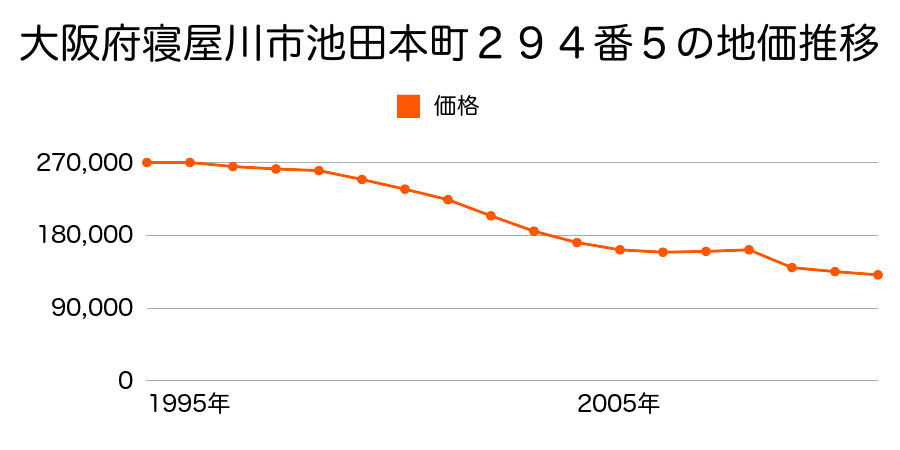 大阪府寝屋川市葛原１丁目２３３番５１の地価推移のグラフ