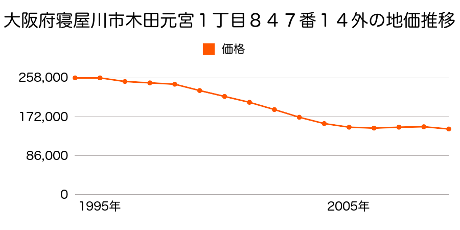 大阪府寝屋川市木田元宮１丁目８４７番１４外の地価推移のグラフ