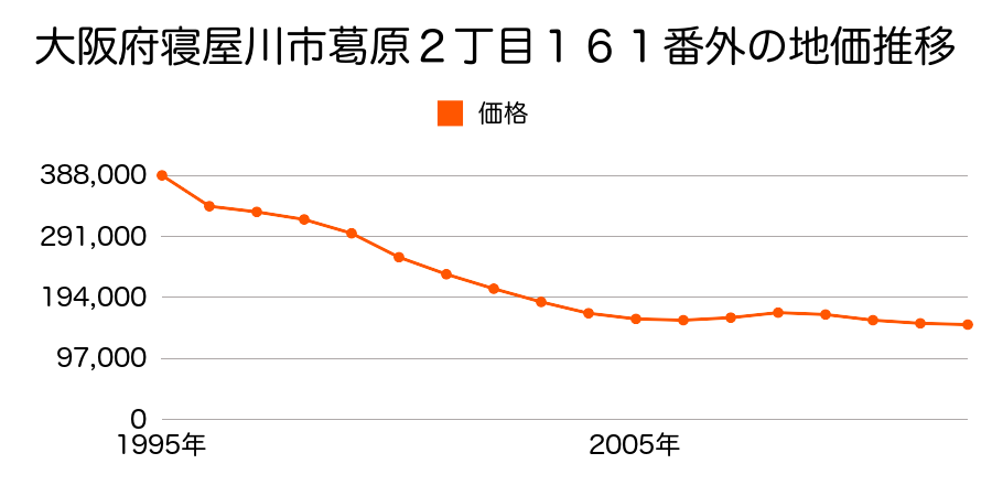 大阪府寝屋川市池田中町６４番１外の地価推移のグラフ