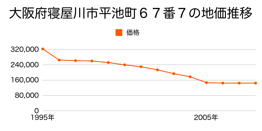 大阪府寝屋川市対馬江西町９９番１０外の地価推移のグラフ