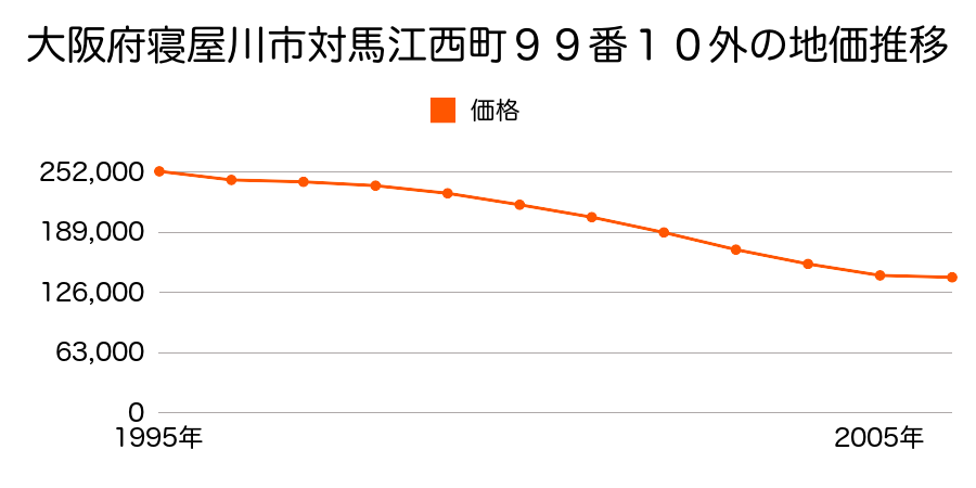 大阪府寝屋川市大字高宮６５２番４の地価推移のグラフ