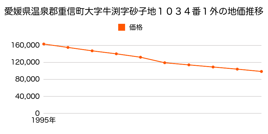 愛媛県温泉郡重信町大字牛渕字砂子地１０４７番１の地価推移のグラフ