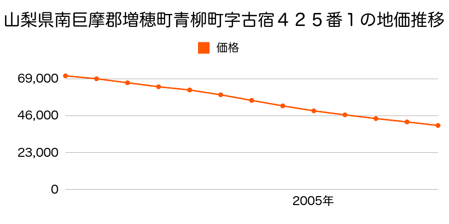 山梨県南巨摩郡増穂町青柳町字古宿４２５番１の地価推移のグラフ