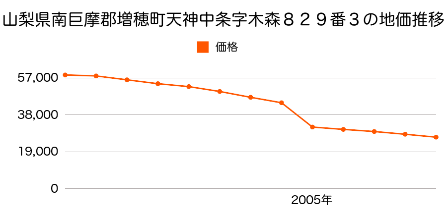 山梨県南巨摩郡増穂町最勝寺字猿頭３２番３外の地価推移のグラフ