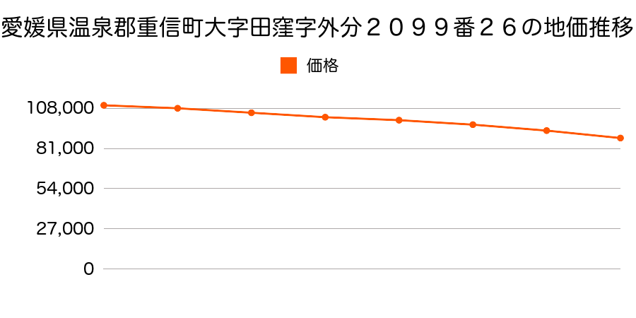 愛媛県温泉郡重信町大字田窪字外分２０９９番２６の地価推移のグラフ