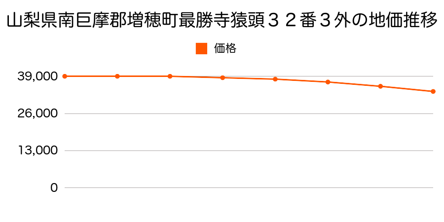 山梨県南巨摩郡増穂町最勝寺猿頭３２番３外の地価推移のグラフ