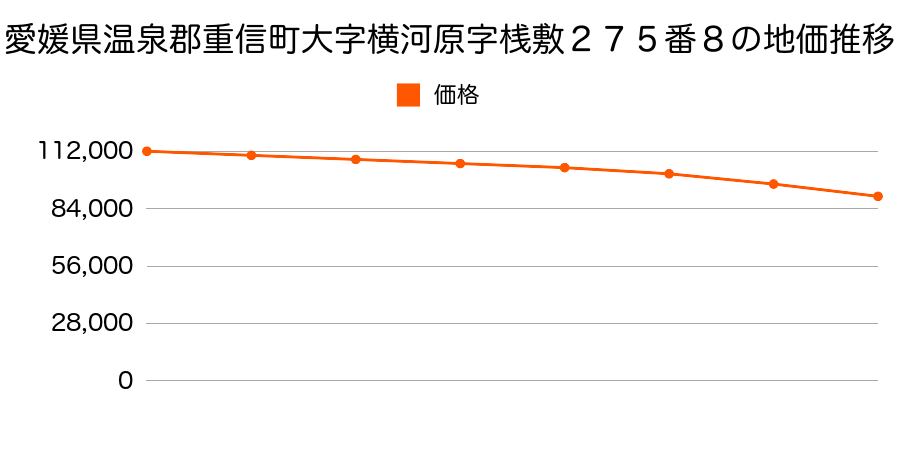 愛媛県温泉郡重信町大字横河原字桟敷２７５番８の地価推移のグラフ