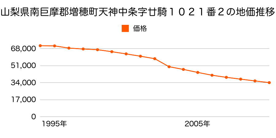 山梨県南巨摩郡増穂町大椚字田島屋敷２７番６の地価推移のグラフ