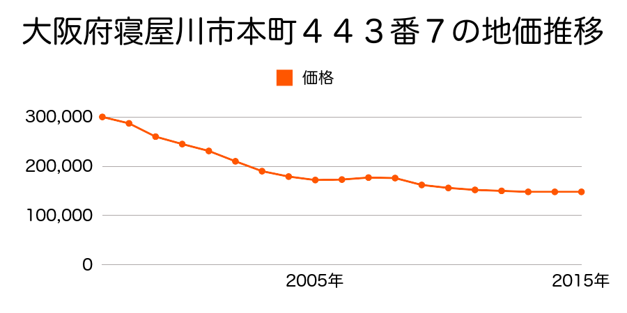 大阪府寝屋川市本町４４３番７の地価推移のグラフ