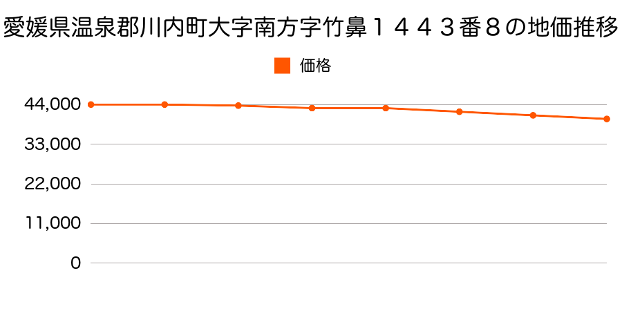 愛媛県温泉郡川内町大字南方字竹鼻１４５１番１外１筆の地価推移のグラフ