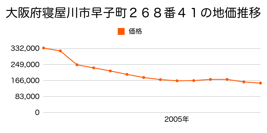 大阪府寝屋川市東香里園町１５０８番５の地価推移のグラフ