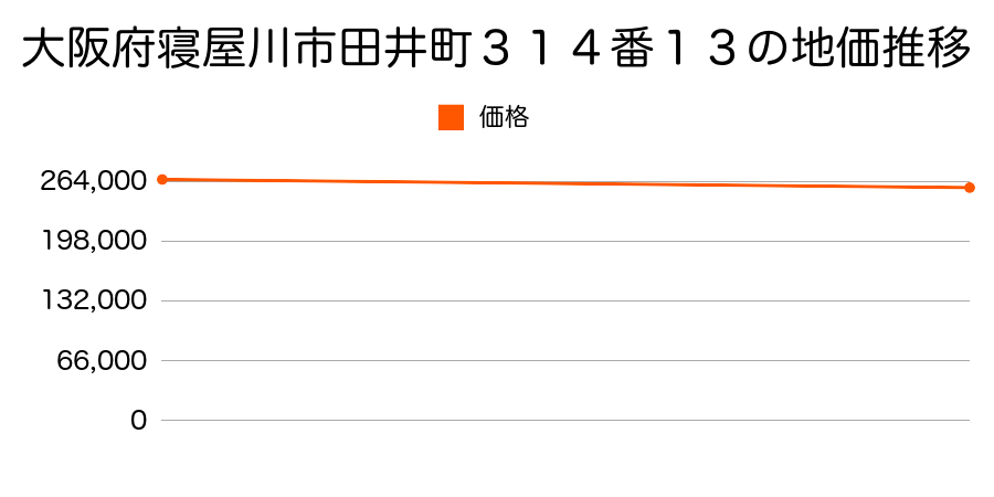 大阪府寝屋川市田井町３１４番１３の地価推移のグラフ