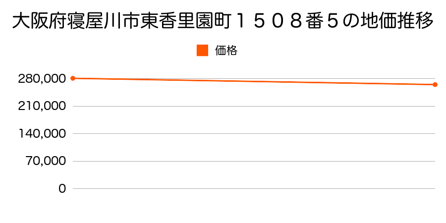 大阪府寝屋川市東香里園町１５０８番５の地価推移のグラフ