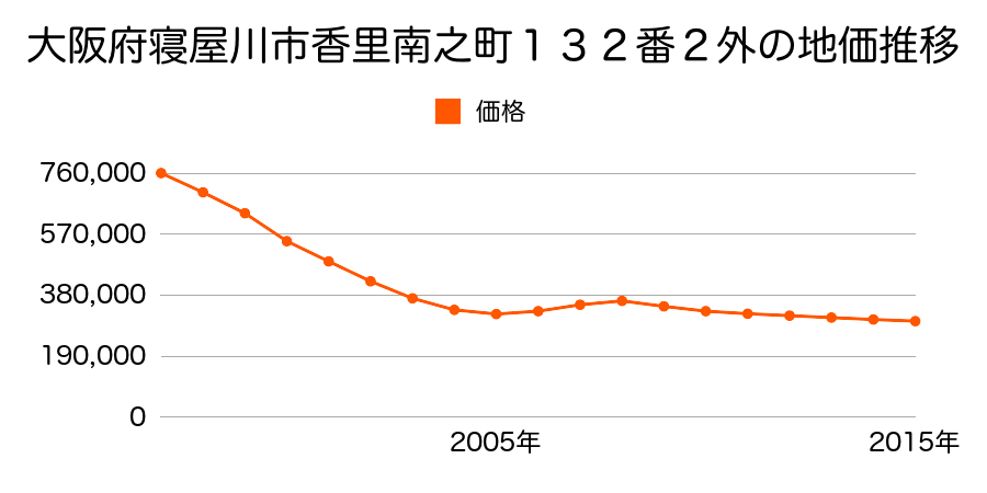 大阪府寝屋川市香里南之町１３２番２の地価推移のグラフ
