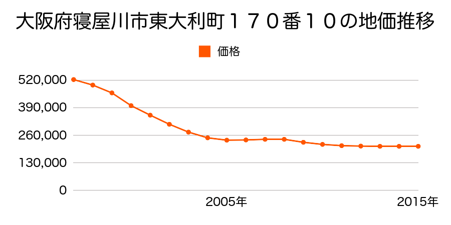 大阪府寝屋川市東大利町１７０番１０の地価推移のグラフ