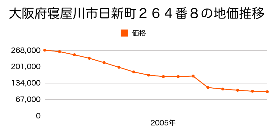 大阪府寝屋川市点野４丁目５２番１の地価推移のグラフ