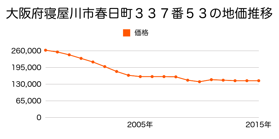 大阪府寝屋川市東香里園町１５０８番５の地価推移のグラフ