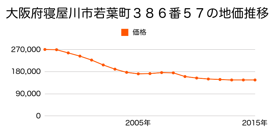 大阪府寝屋川市若葉町３８６番５７の地価推移のグラフ