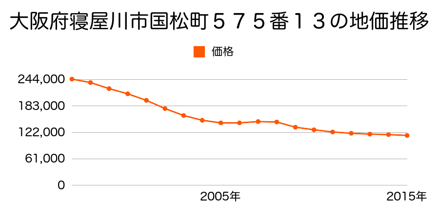 大阪府寝屋川市国松町５７５番１３の地価推移のグラフ