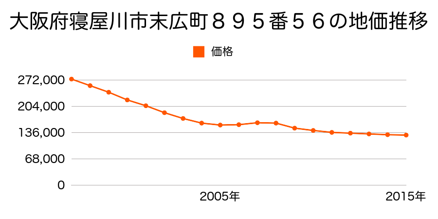 大阪府寝屋川市末広町８９５番５６の地価推移のグラフ