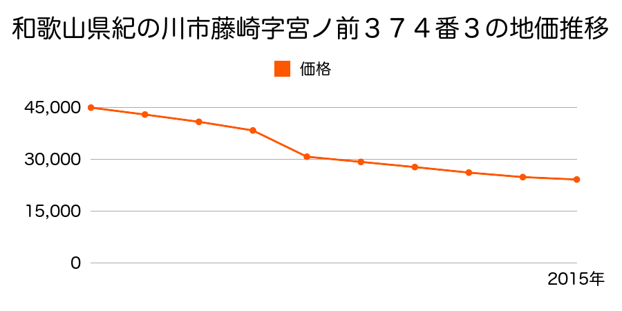 和歌山県紀の川市井田字上嶋６０番３０の地価推移のグラフ