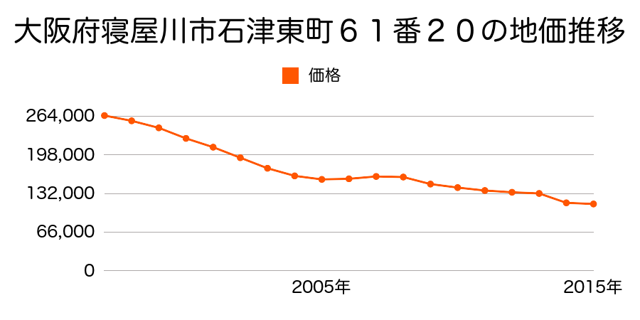 大阪府寝屋川市葛原一丁目２３３番５２の地価推移のグラフ