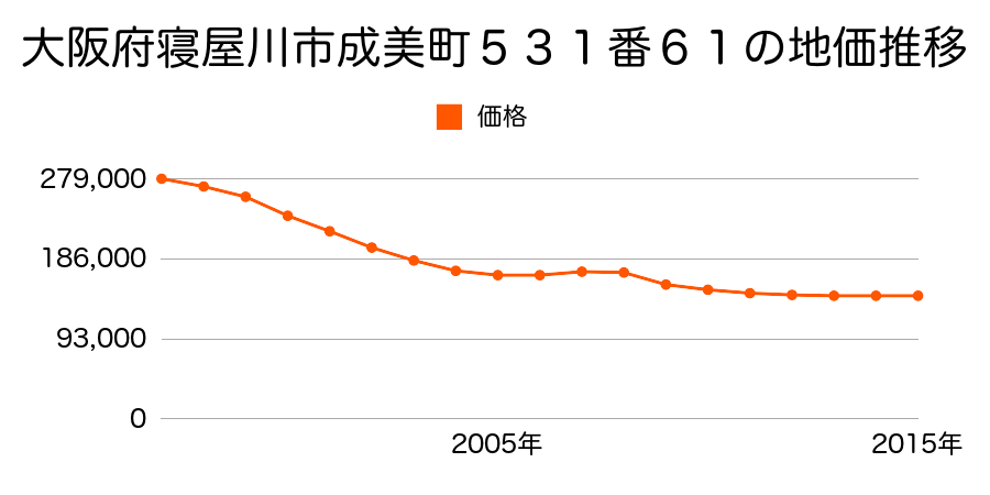大阪府寝屋川市成美町５３１番６１の地価推移のグラフ