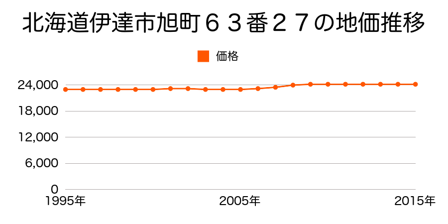 北海道伊達市旭町６３番２７の地価推移のグラフ