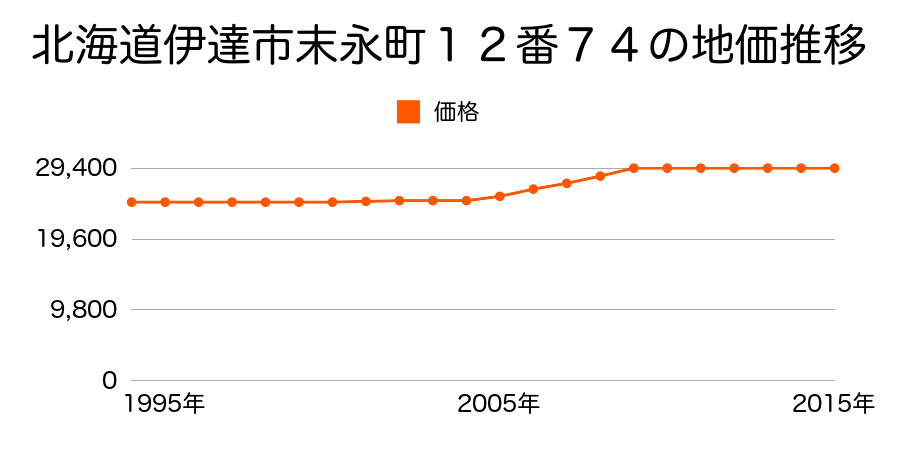 北海道伊達市末永町１２番７４の地価推移のグラフ