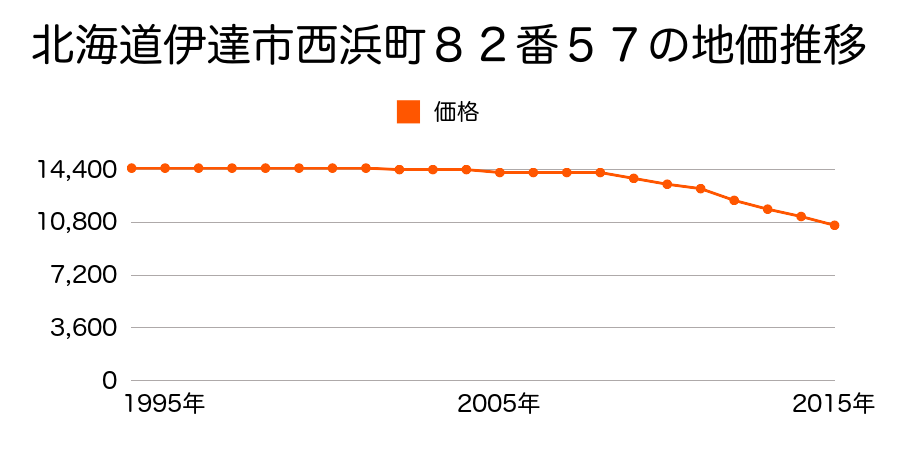 北海道伊達市西浜町８２番５７の地価推移のグラフ