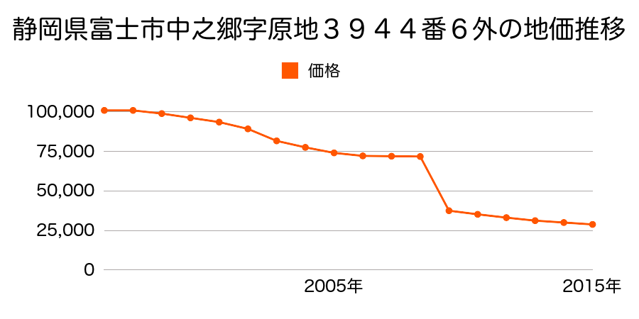 山梨県南巨摩郡富士川町青柳町字古宿４２５番１の地価推移のグラフ