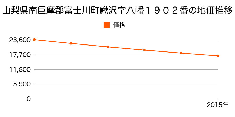 山梨県南巨摩郡富士川町鰍沢字八幡１８９０番の地価推移のグラフ