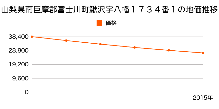 山梨県南巨摩郡富士川町鰍沢字八幡１７３４番１の地価推移のグラフ