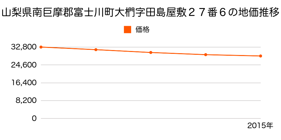 山梨県南巨摩郡富士川町大椚字田島屋敷２７番６の地価推移のグラフ