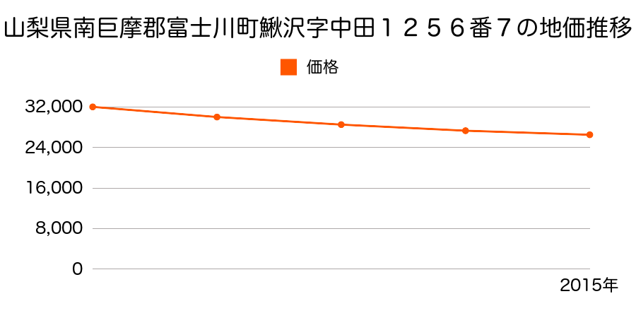 山梨県南巨摩郡富士川町鰍沢字中田１２５６番７の地価推移のグラフ