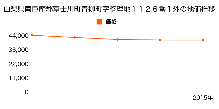 山梨県南巨摩郡富士川町青柳町字整理地１１２６番１外の地価推移のグラフ