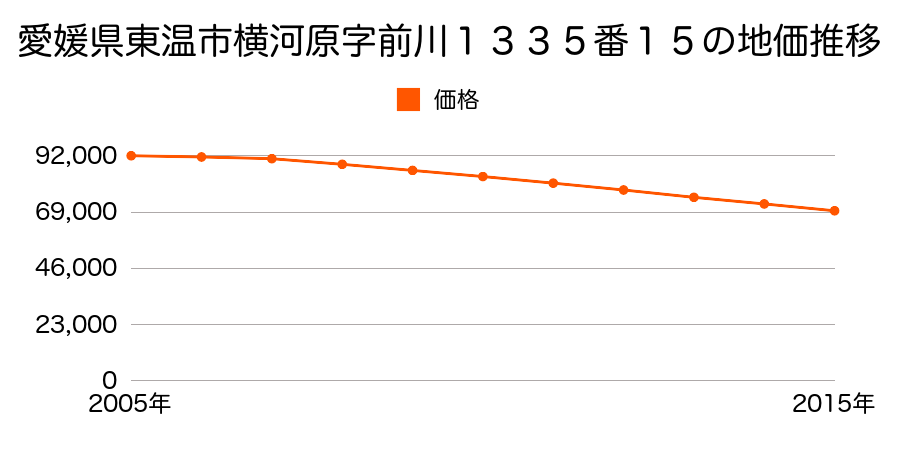 愛媛県東温市横河原字桟敷３４９番３の地価推移のグラフ