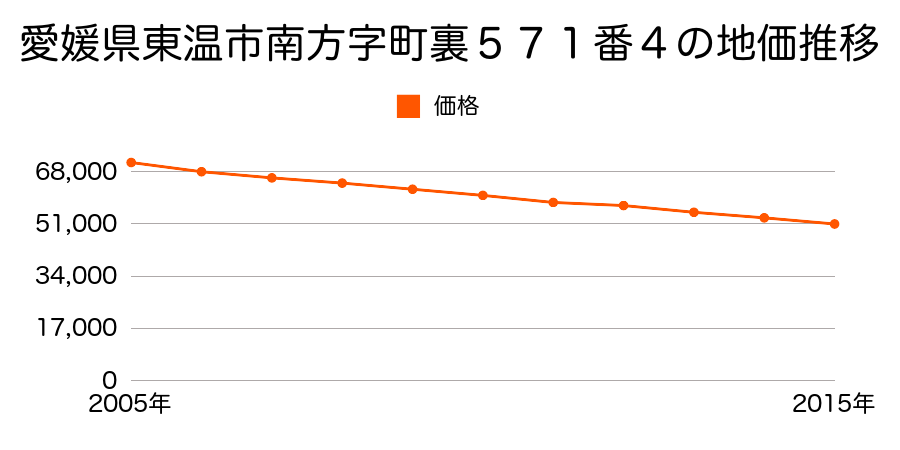 愛媛県東温市南方字上砂６１７番１の地価推移のグラフ