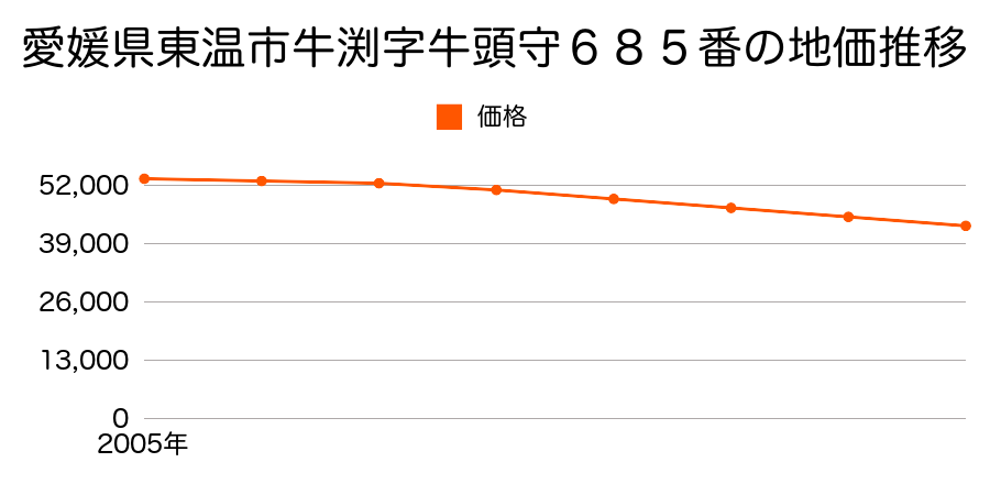 愛媛県東温市牛渕字牛頭守６８５番の地価推移のグラフ
