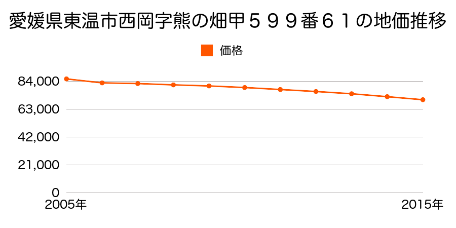 愛媛県東温市西岡字熊の畑甲５９９番６１の地価推移のグラフ