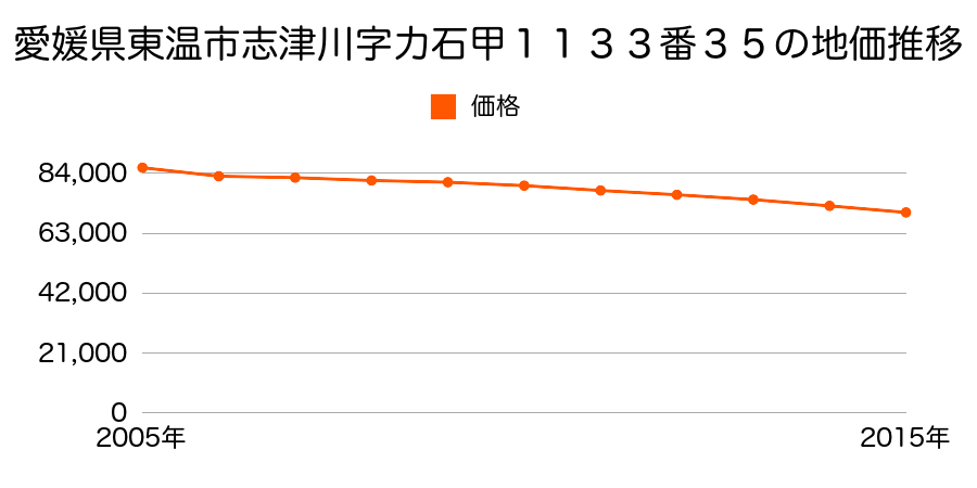 愛媛県東温市志津川字力石甲１１３３番３５の地価推移のグラフ